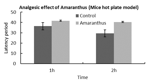 Analgesic effect of Amaranthus