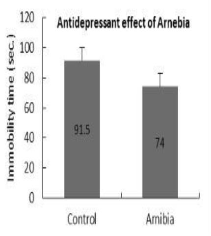 Antidepressant effect