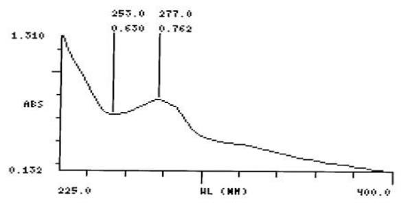 Gastric fluid simulated without pepsin