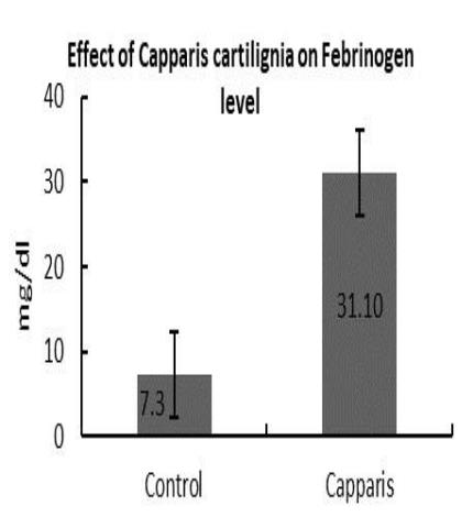 Effect on Febrinogen level