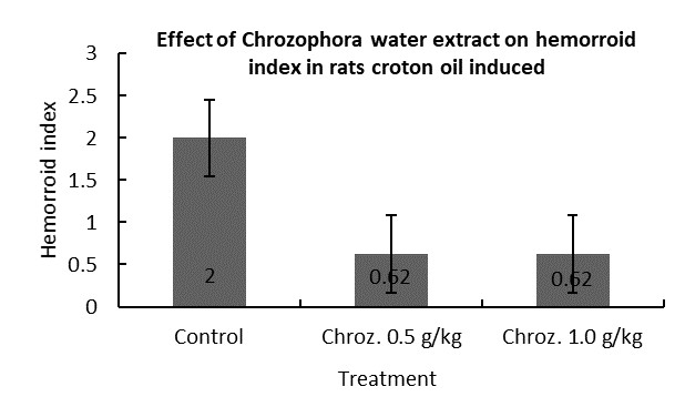 Effect on hemorrhoid index