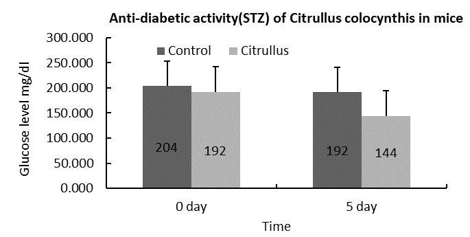 Anti-diabetic activity