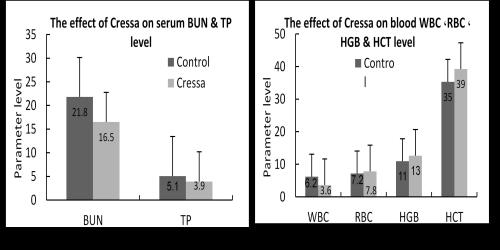 Effect on hematological parameters