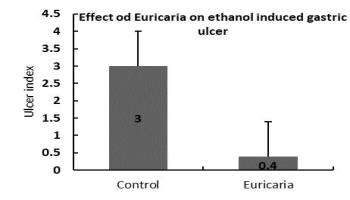 Effect on gastric ulcer