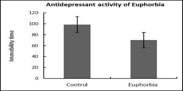 Antidepressant activity