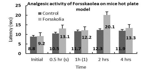 Analgesic activity on mice hot plate