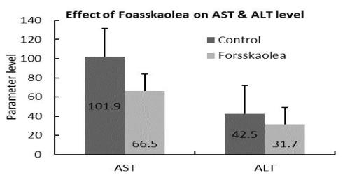 Effect on AST ALT level