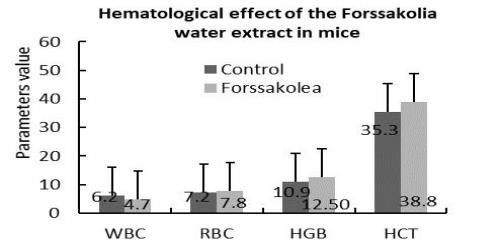 Hematological effect