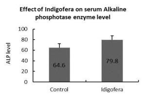 Effect on Alkaline phosphatase level