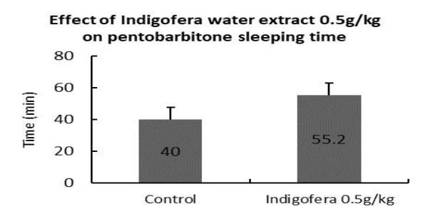 Effect on pentobarbitone sleeping time