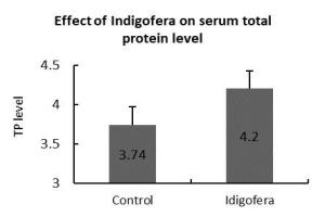 Effect on total protein level