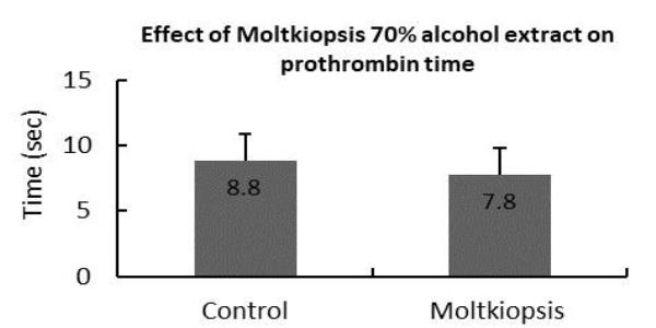 Effect on prothrombin time