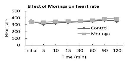 Effect on heart rate