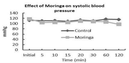 Effect on systolic blood pressure