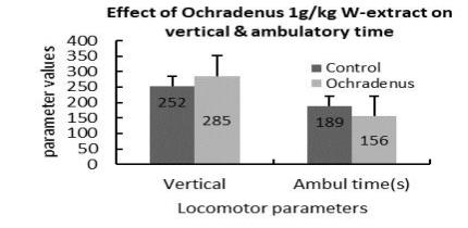 Effect of on vertical ambulatory time