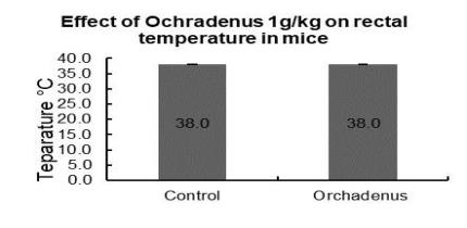 Effect on rectal temperature