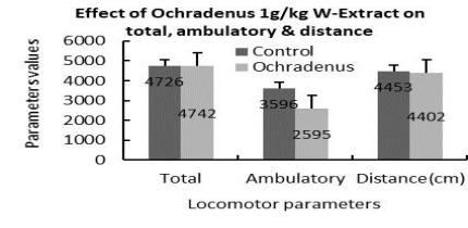 Effect on total ambulatory distance