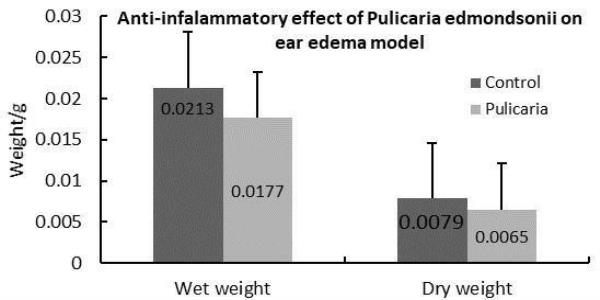 Anti-inflammatory effect on ear edema model