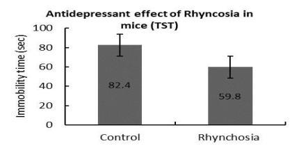 Antidepressant effect in mice