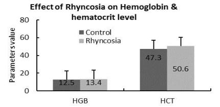 Effect on Hemoglobin hematocrit level