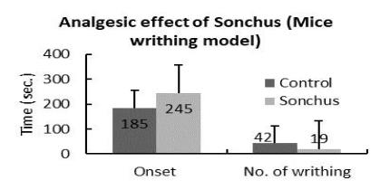 Analgesic effect on Mice writhing model