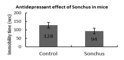 Antidepressant in mice