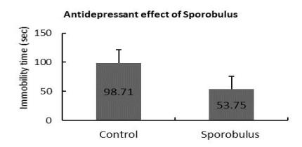 Antidepressant effect