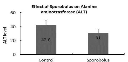 Effect on ALT