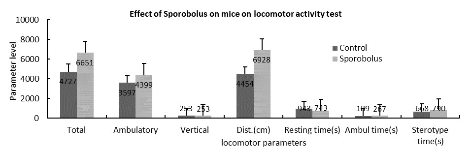 Effect on locomotor activity