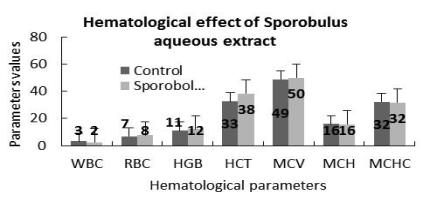 Hematological effects