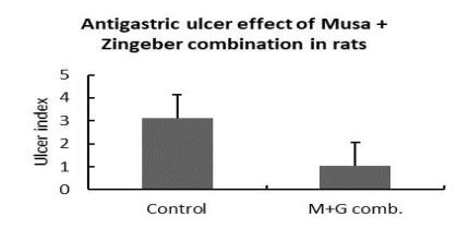 Antigastric ulcer effect