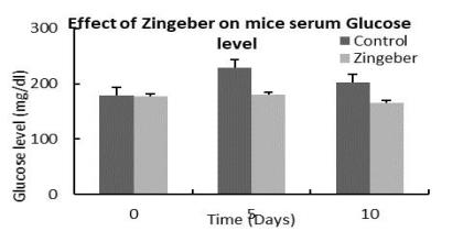 Effect on serum Glucose level